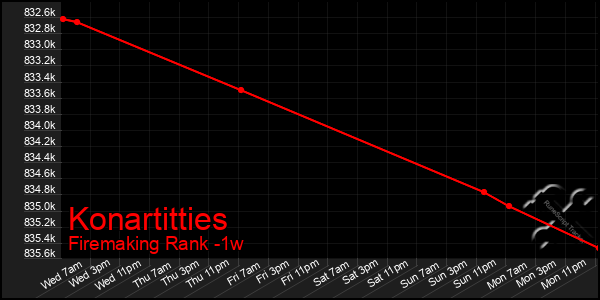 Last 7 Days Graph of Konartitties