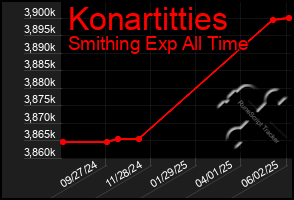 Total Graph of Konartitties