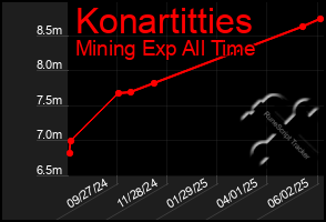 Total Graph of Konartitties