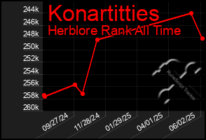 Total Graph of Konartitties