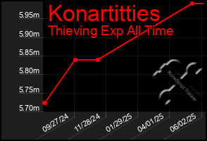 Total Graph of Konartitties