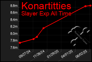 Total Graph of Konartitties
