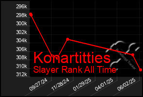 Total Graph of Konartitties