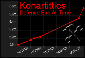 Total Graph of Konartitties
