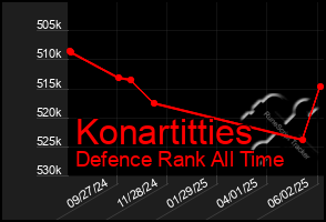 Total Graph of Konartitties