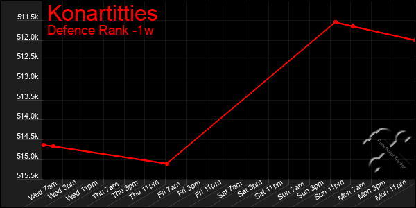 Last 7 Days Graph of Konartitties