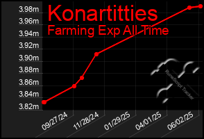 Total Graph of Konartitties