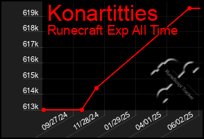 Total Graph of Konartitties