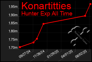Total Graph of Konartitties