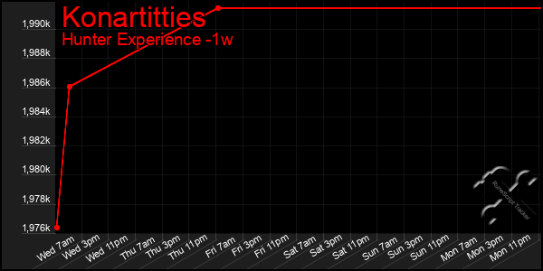 Last 7 Days Graph of Konartitties