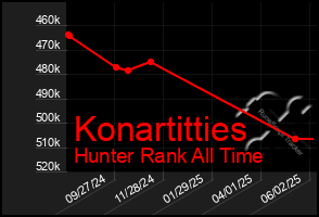 Total Graph of Konartitties