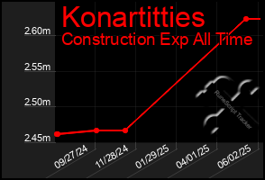 Total Graph of Konartitties