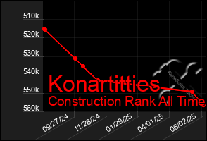 Total Graph of Konartitties