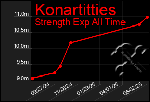 Total Graph of Konartitties