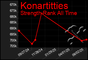 Total Graph of Konartitties