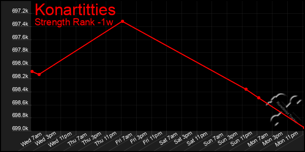Last 7 Days Graph of Konartitties