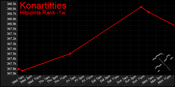 Last 7 Days Graph of Konartitties
