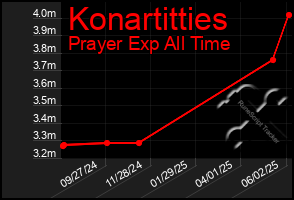 Total Graph of Konartitties