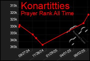Total Graph of Konartitties