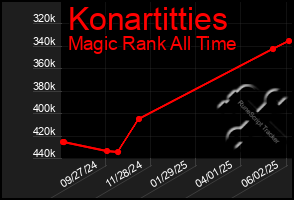 Total Graph of Konartitties