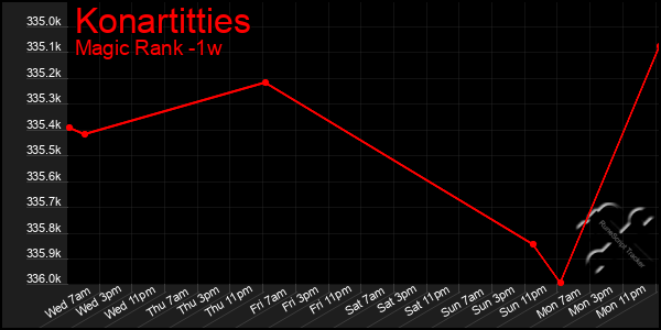 Last 7 Days Graph of Konartitties