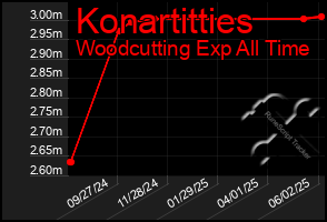 Total Graph of Konartitties