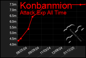 Total Graph of Konbanmion