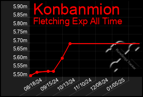 Total Graph of Konbanmion