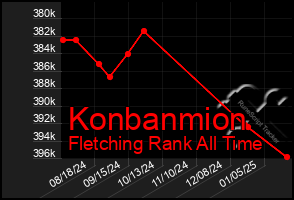 Total Graph of Konbanmion