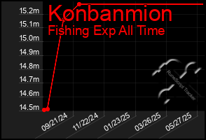 Total Graph of Konbanmion
