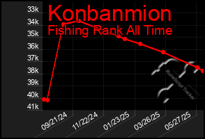 Total Graph of Konbanmion