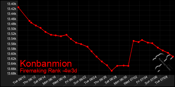 Last 31 Days Graph of Konbanmion