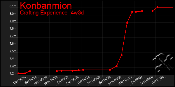 Last 31 Days Graph of Konbanmion