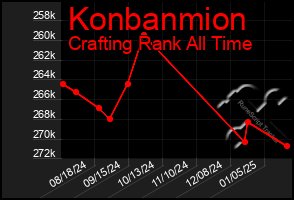 Total Graph of Konbanmion