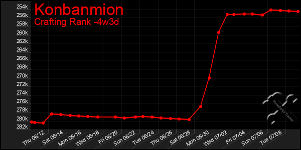 Last 31 Days Graph of Konbanmion