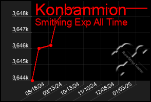 Total Graph of Konbanmion