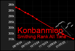 Total Graph of Konbanmion