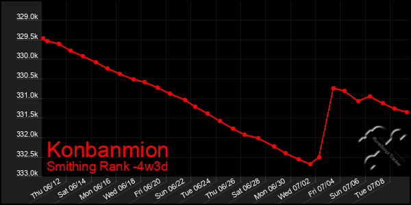 Last 31 Days Graph of Konbanmion
