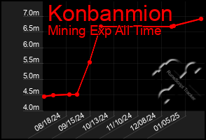 Total Graph of Konbanmion