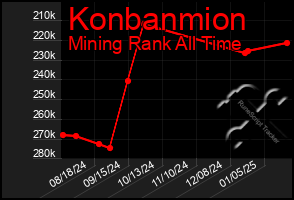 Total Graph of Konbanmion