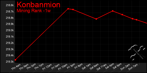 Last 7 Days Graph of Konbanmion