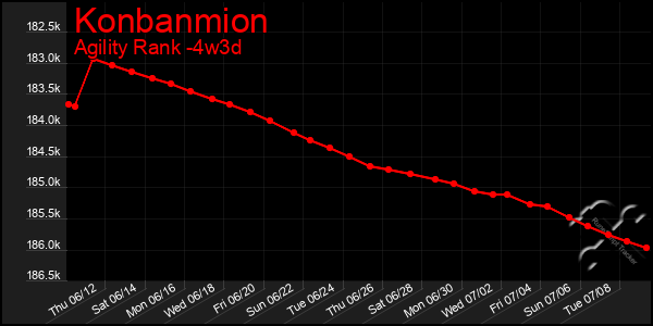 Last 31 Days Graph of Konbanmion
