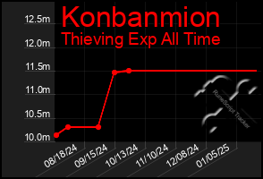 Total Graph of Konbanmion