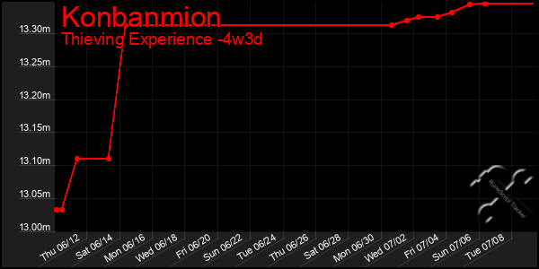 Last 31 Days Graph of Konbanmion