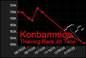 Total Graph of Konbanmion