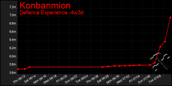 Last 31 Days Graph of Konbanmion