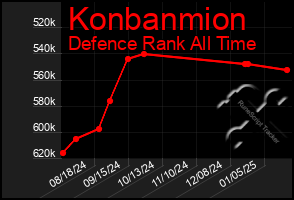 Total Graph of Konbanmion