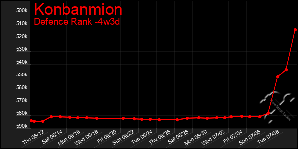 Last 31 Days Graph of Konbanmion