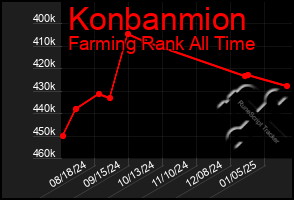 Total Graph of Konbanmion