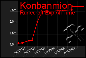 Total Graph of Konbanmion